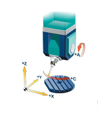 五軸立式加工中心A、C旋轉(zhuǎn)軸安裝在工作臺(tái)上