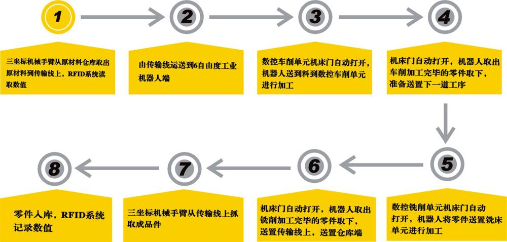 小型工業(yè)4.0智能制造生產(chǎn)線教學(xué)平臺(tái)工作流程圖